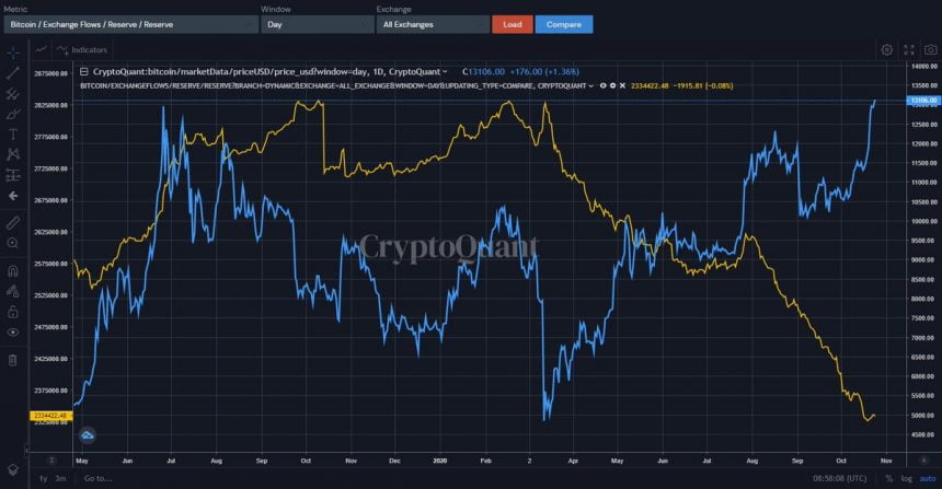 this metric shows bitcoin is ultra bullish despite waning momentum