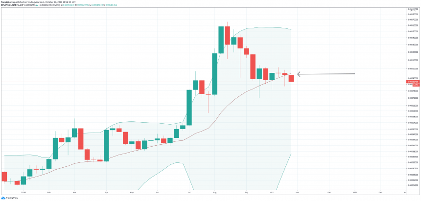 three reasons why chainlinks downtrend against bitcoin just started