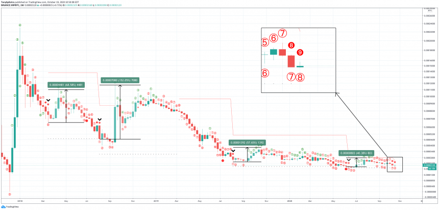 xrp triggers signal resulting in nearly 80 on average rise against bitcoin