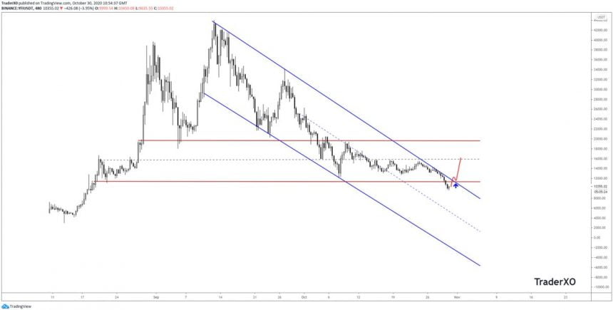 yearn finance could rally to 14000 following sub 10000 dip