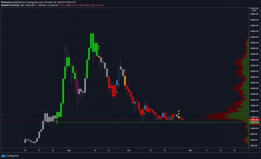 yearn finance nears sub 12000 death zone as analysts eye downside