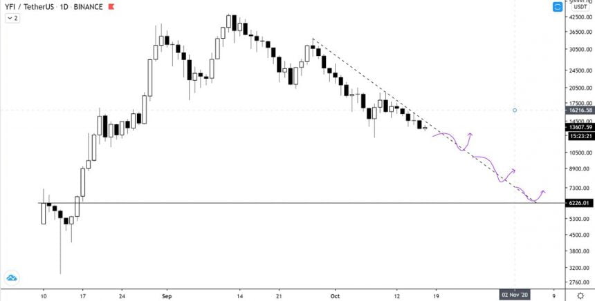 yearn finance yfi invalidates bullish market structure analysts eye further losses