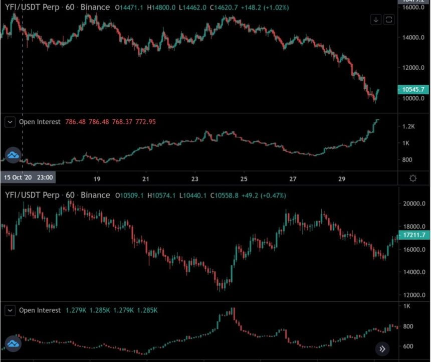 yearn finance yfi open interest hits an all time high as selloff continues