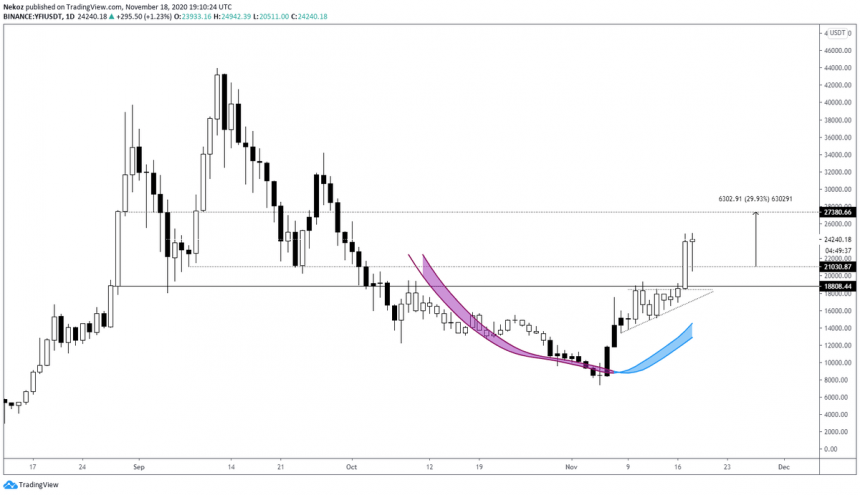 analyst targets yearn finance yfi move to 27000 as bulls take charge