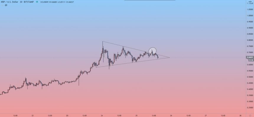 analyst xrp posts failed breakout as it loses its coil power