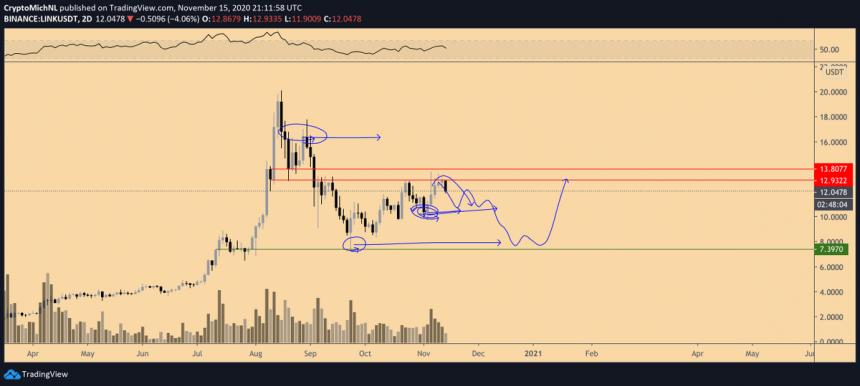 bears control chainlink as long as it holds below one crucial level analyst