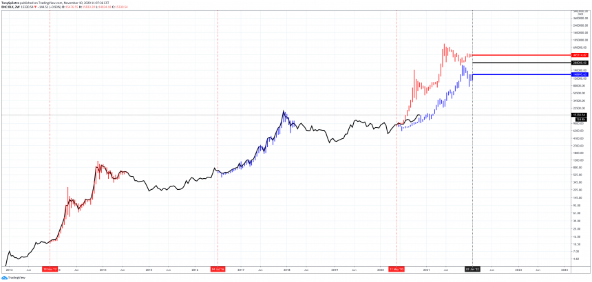 bitcoin experts claim post halving performance is more bullish than pre 2017