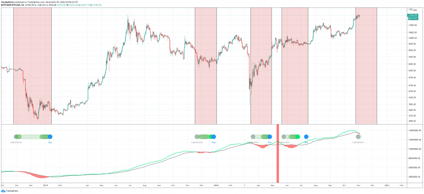 bitcoin hash ribbons trigger rare bull market capitulation signal