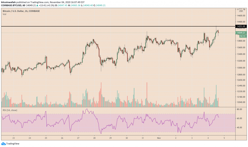 bitcoin hits 14 2k after biden clinches swing state votes