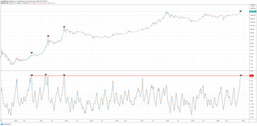 bitcoin indicator reaches historical extreme price sheds two thirds upon reversal