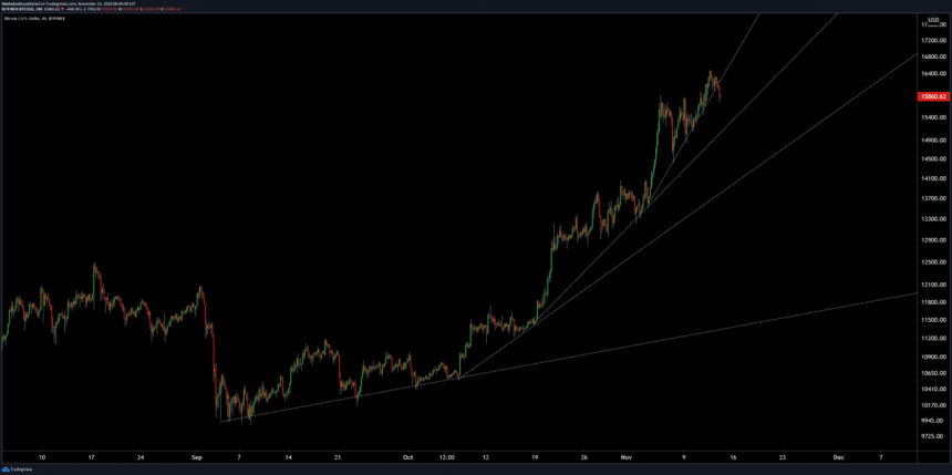 bitcoin tests key parabolic trendline as uptrend shows signs of slowing