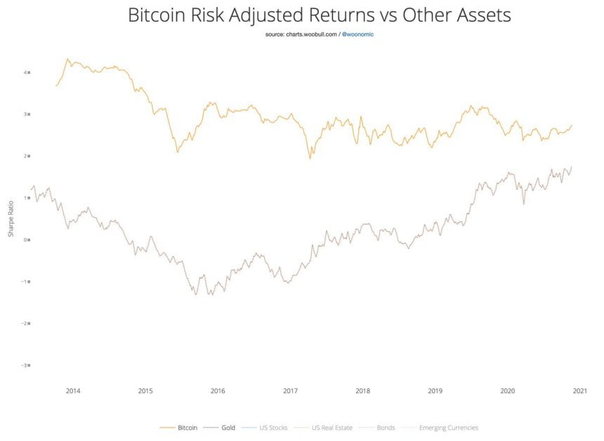 bitcoins risk adjusted returns make it a better investment vehicle than gold