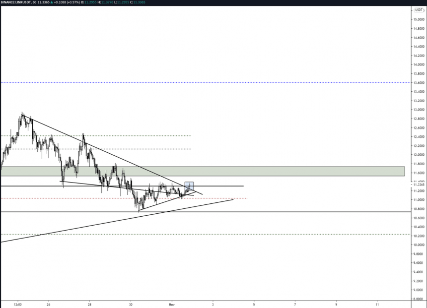 chainlink could soon rally towards 13 60 as bulls build strong support