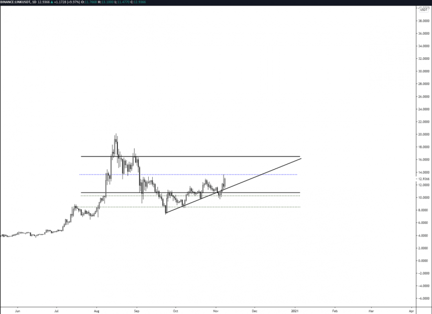 chainlink could soon rocket towards 16 50 as bulls stay in control