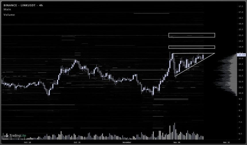 chainlink is an inch away from breaking a key resistance level analyst