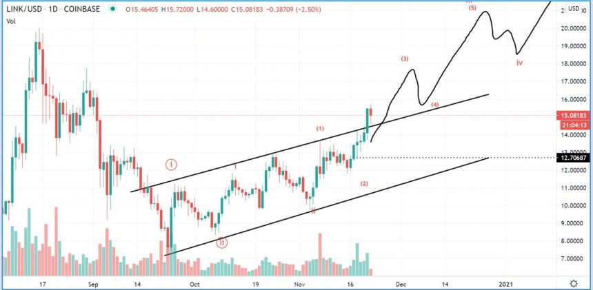 chainlink likely to see an impulse higher as bulls break key range