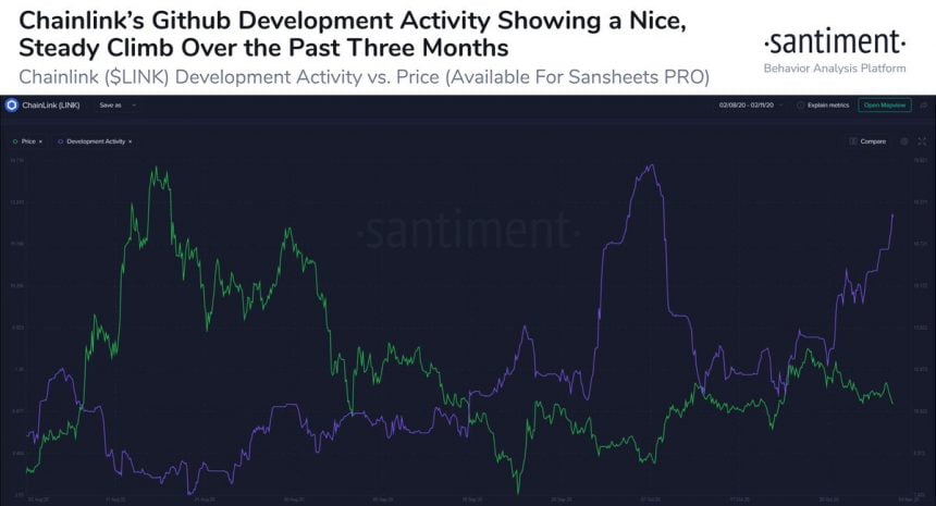 chainlink shows signs of weakness but development activity is bullish