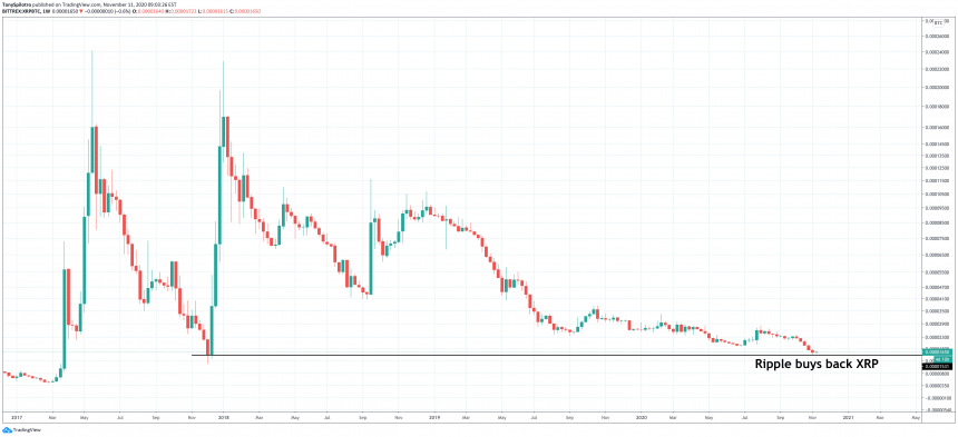 corporate capitulation is ripples buyback a sign of xrp struggles