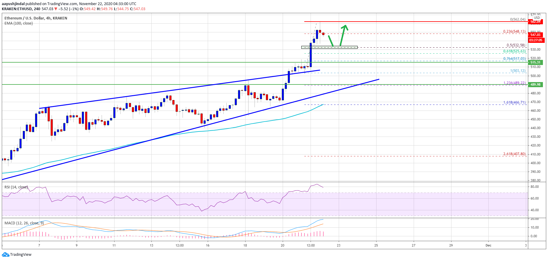 ethereum could correct gains why dips remain attractive near 530