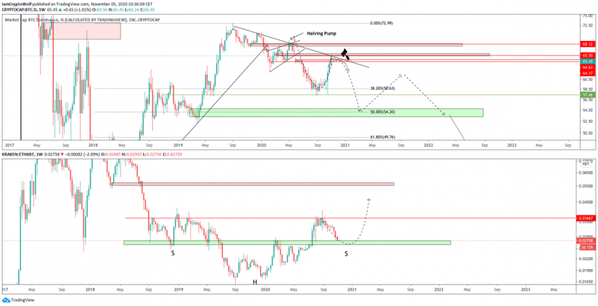 ethereum could trigger a massive altseason once it taps this key level