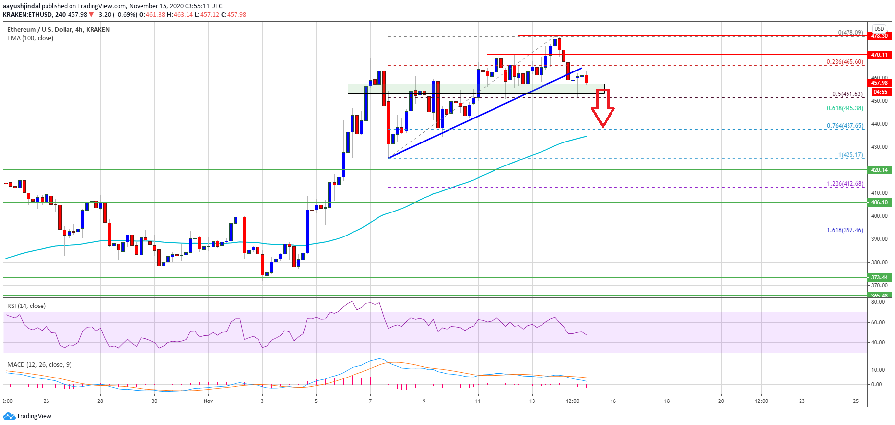 ethereum dips towards 440 remain attractive to the bulls