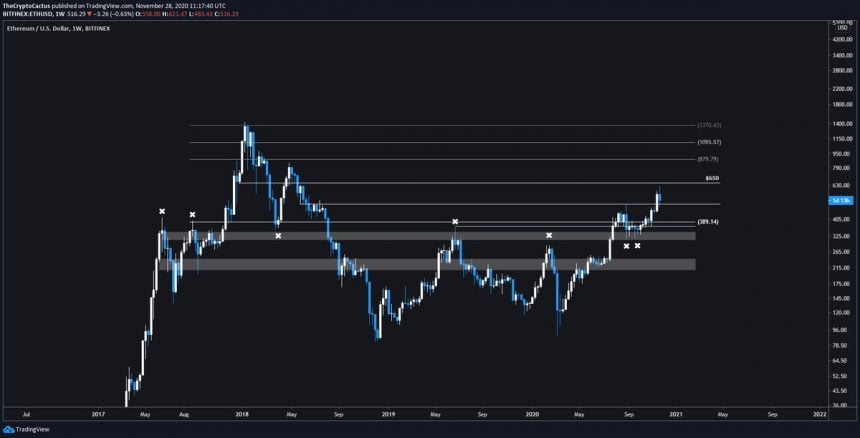 ethereum likely set its local low for the year as buyers defend 500