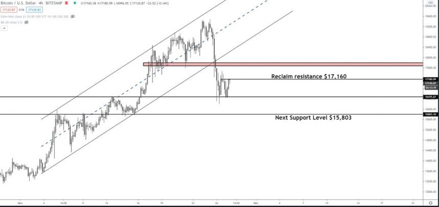 here are the crucial levels bitcoin must break to see an explosive move higher