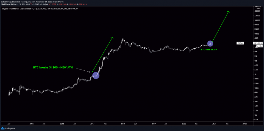 heres what will happen to altcoins once bitcoin breaks 20000