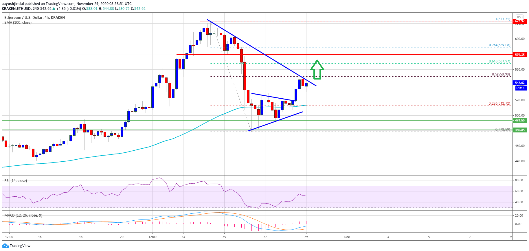 how ethereum could stage rally to 600 if it clears 550