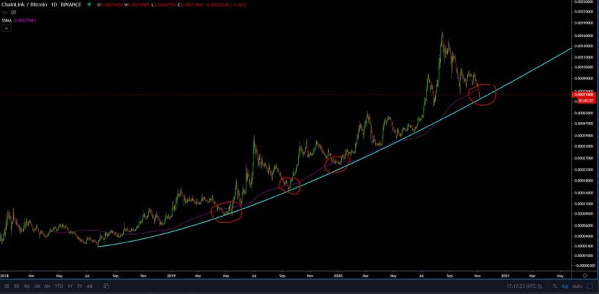 its the moment of truth for chainlink as price taps key parabolic trendline