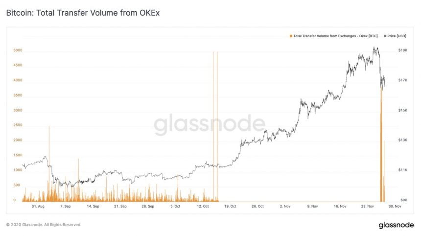 okex sees massive bitcoin outflows as btc weakness mounts