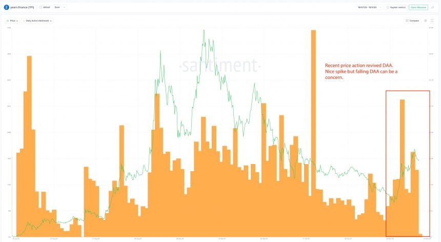 polychain now owns 1 6 of the yearn finance yfi supply as uptrend holds