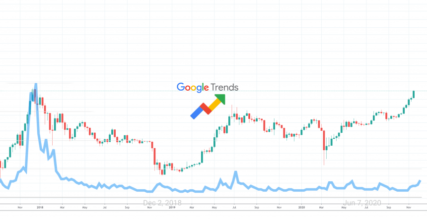 search engine marketing data reveals highest retail interest in bitcoin ever