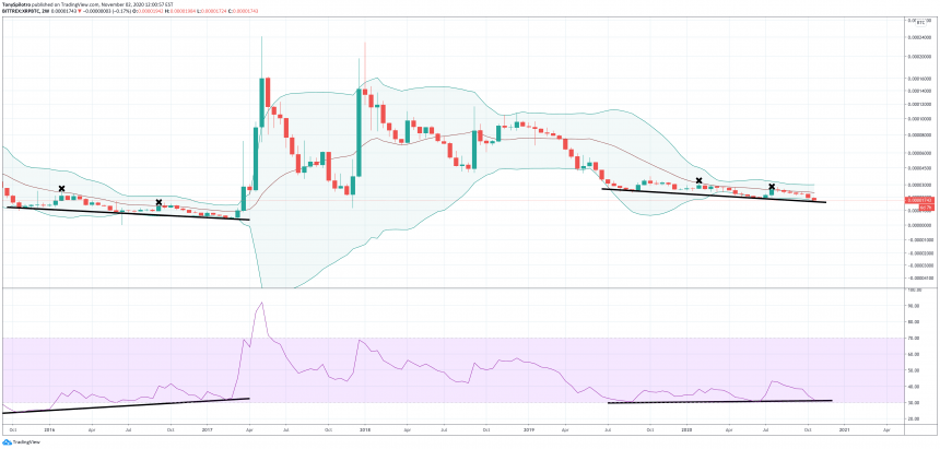 silent xrp accumulation builds pressure for breakout against bitcoin