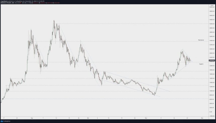 this technical pattern suggests yearn finance yfi could see a massive breakout