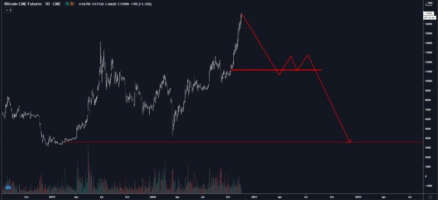 trader offers bearish bitcoin scenario leaving no cme gaps left unfilled