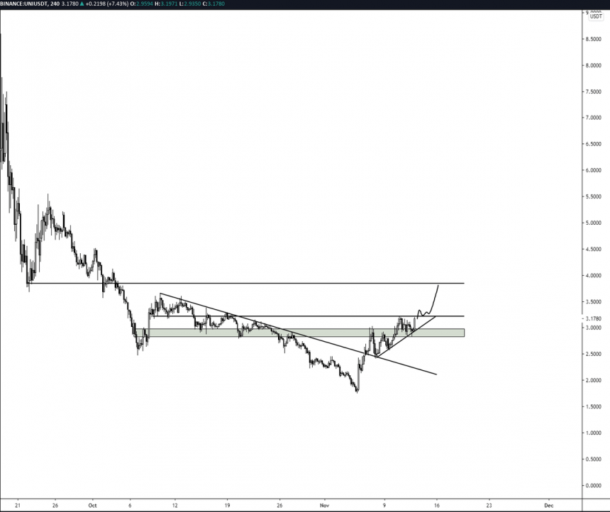 uniswaps uni is looking quite attractive as it rebounds from key support