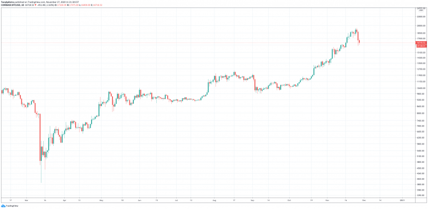 whales dump ahead of bitcoin ath more than 93k btc sold since peak