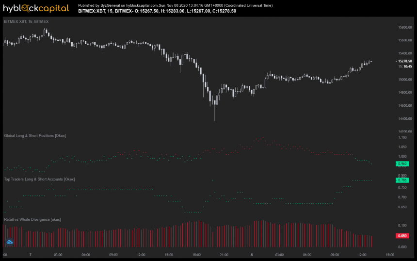 whales flip long on bitcoin while retail remains sidelined a bullish sign