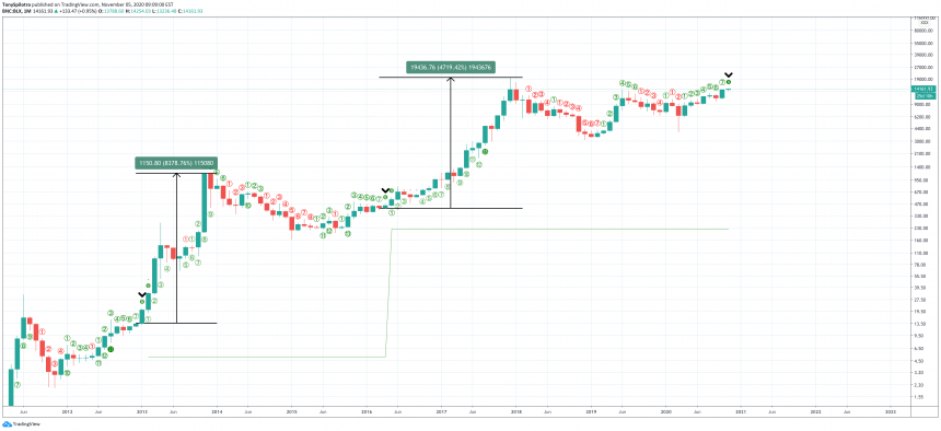 when cryptos most reliable sell signal fails the bitcoin bull run is on