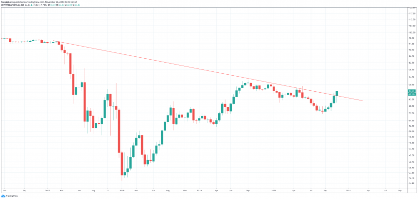 why bitcoin dominance suggests alt season is still many months out