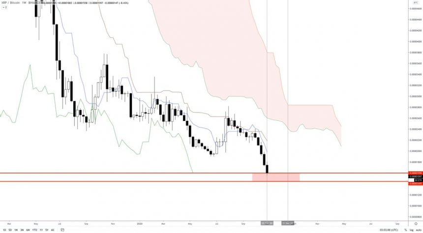 xrp just tapped a pivotal level could it soon reverse its underperformance