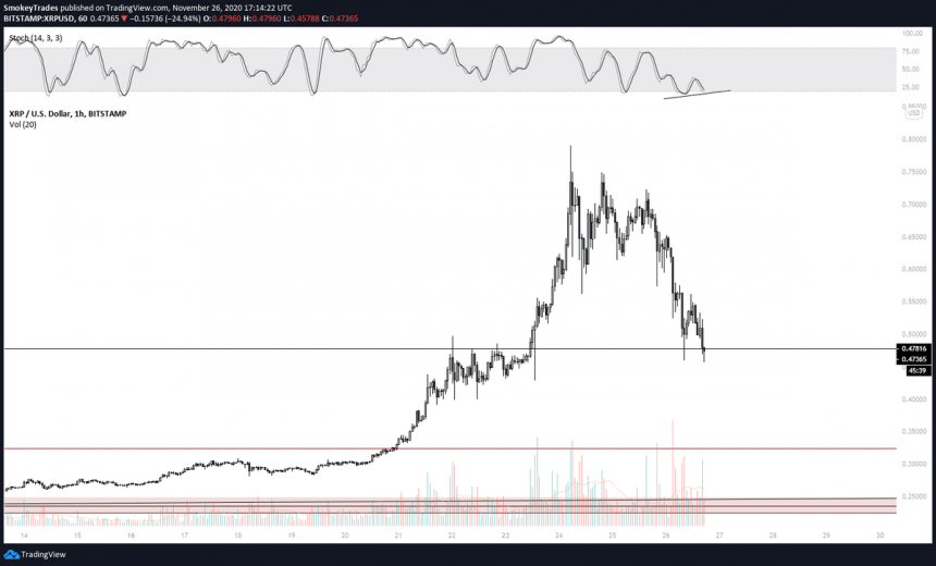 xrp sees massive retrace but analysts remain optimistic