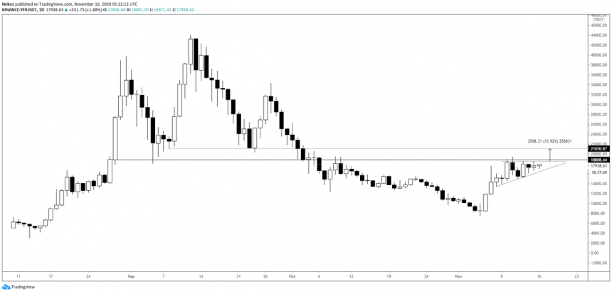 yearn finance yfi could soon moon as it forms highly bullish pattern