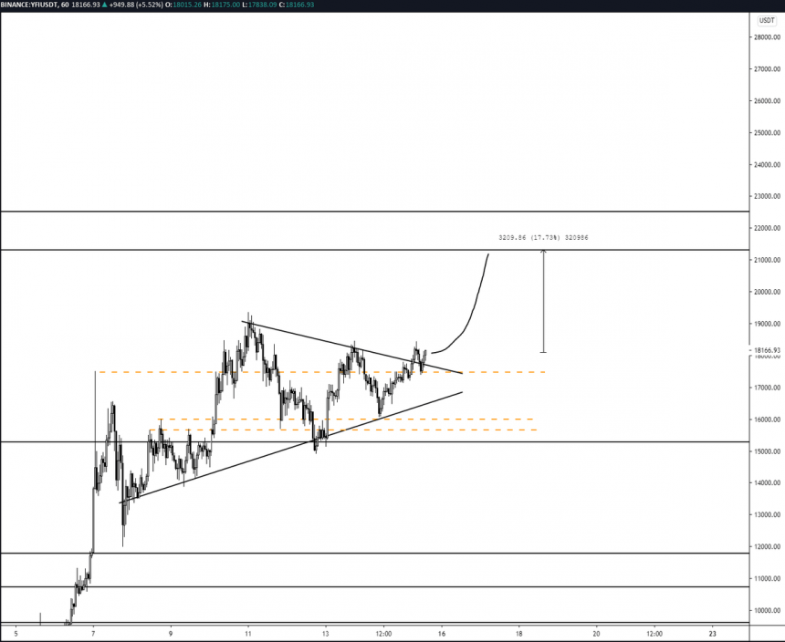 yearn finances yfi could soon rally past 20000 as technical strength grows