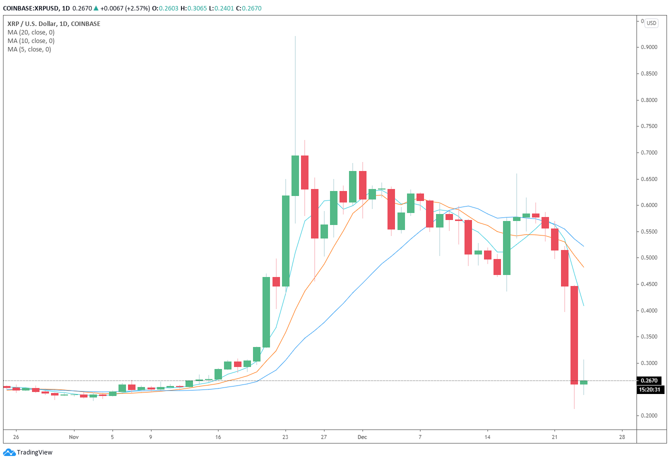 3 reasons why xrp price can continue to fall after a 63 crash in four days