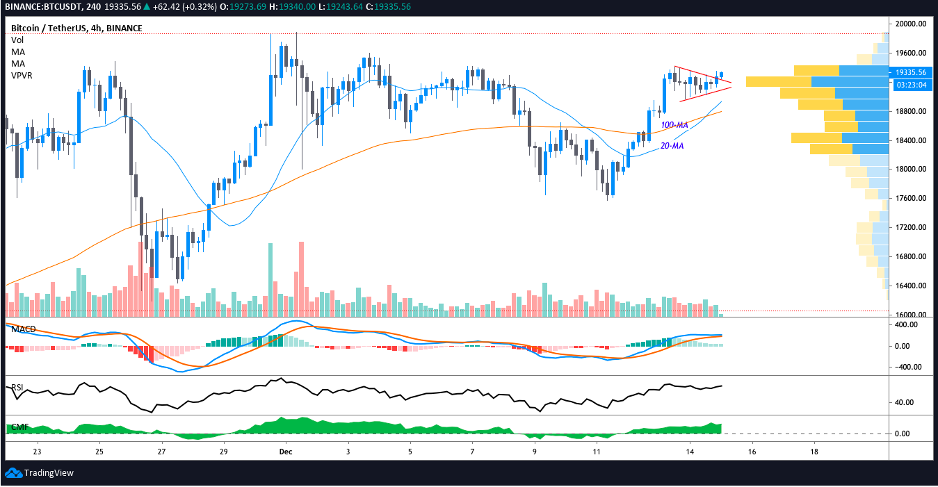 aave yfi and elrond surge as bitcoin price breaks above 19300