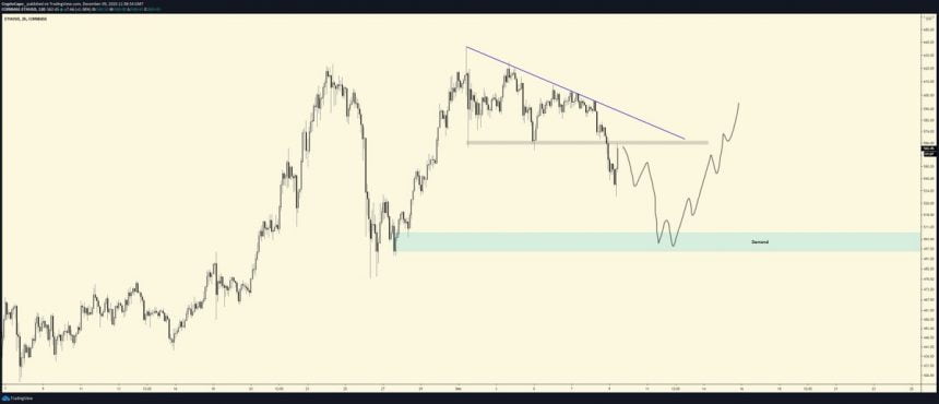 analyst 500 likely remains a macro bottom for ethereum as uptrend falters