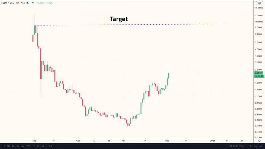 analyst sushiswap token price to hit 9 00 eventually as strength grows