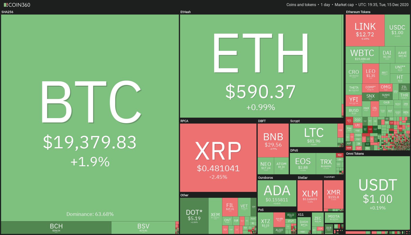 bulls buy the dip again after bitcoin price rejects at a key resistance level